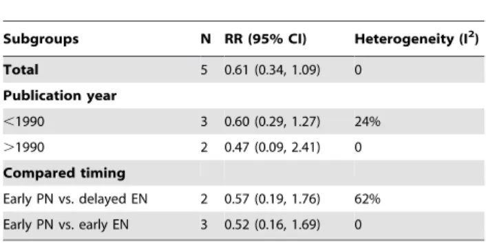 Table 3. Subgroup analyses for studies evaluating the effects of parenteral nutrition and enteral nutrition on mortality.
