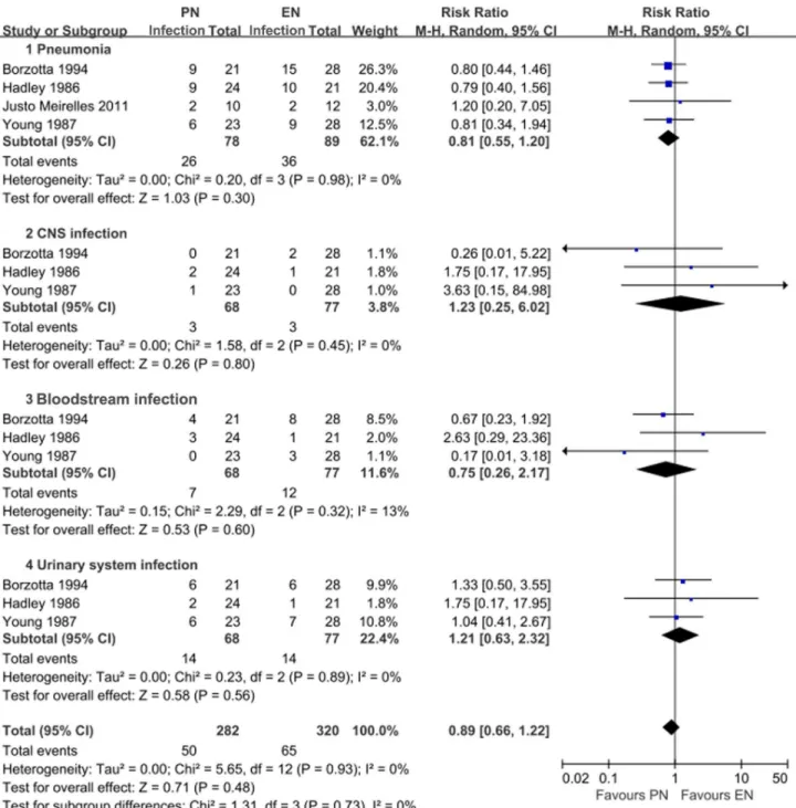 Figure S1 Forest plot shows the effect of early nutrition and delayed nutrition on feeding compliations