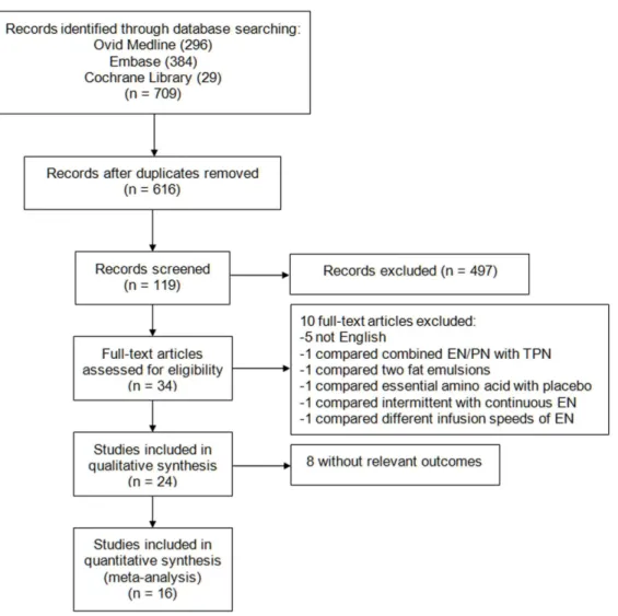 Figure 1. The flow diagram shows the selection of studies for the meta-analysis.