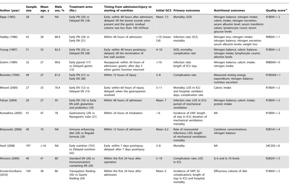 Table 1. Characteristics of included studies of meta-analysis. Author (year) Samplesize Mean age, y Male sex, % Treatment arms(No.)