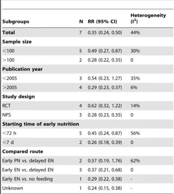 Table 2. Subgroup analyses for studies evaluating the effects of early nutrition and delayed nutrition on mortality.