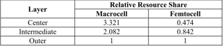 Table 1 demonstrates the relative frequency resource  share for macro use as well as femto use in different layers