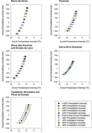 Fig. 3. Examples of LGM climate anomaly reconstructions for mountain regions in the Iberian Peninsula