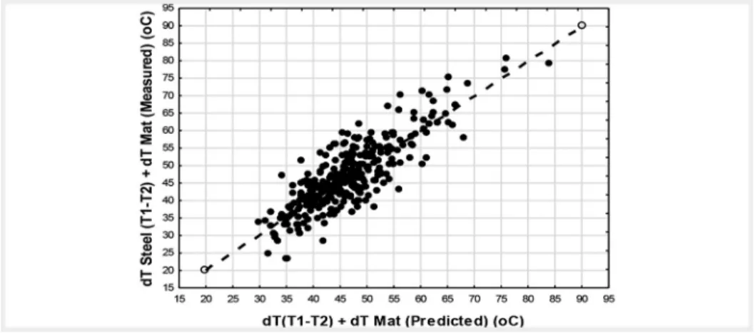 Figure 3 shows a comparison  between the temperature drop during  teeming,(  T 2 - T 1 )+∆T SlagForm , measured  values against values given by the  neu-ral network trained with ULC grade  operational data.