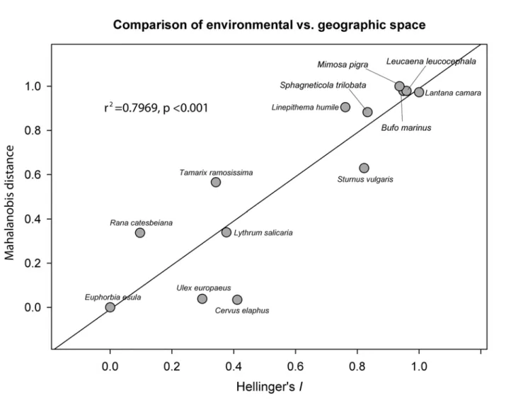 Fig 8. Comparison of environmental vs. geographic space. Comparison of the Mahalanobis distance and the Hellinger's I tests distinguishes species with complete overlap between native and invaded range from species, but it does not discern amongst the other
