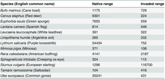 Table 1. Specimen georeferenced observation data per species from GBIF divided between native and invaded ranges.