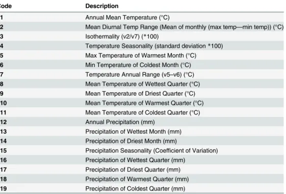 Table 2. List of Worldclim 1.4 environmental variables used in the analysis derived from monthly mean, maximum, and minimum temperature and precipitation interpolations averaged for 1950 to 2000 at a spatial resolution of 1km 2 .