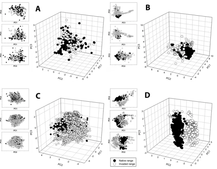 Fig 1. Results from the PCA analysis for: A: Leucaena leucocephala, an example of total overlap between native range and invaded range in environmental space