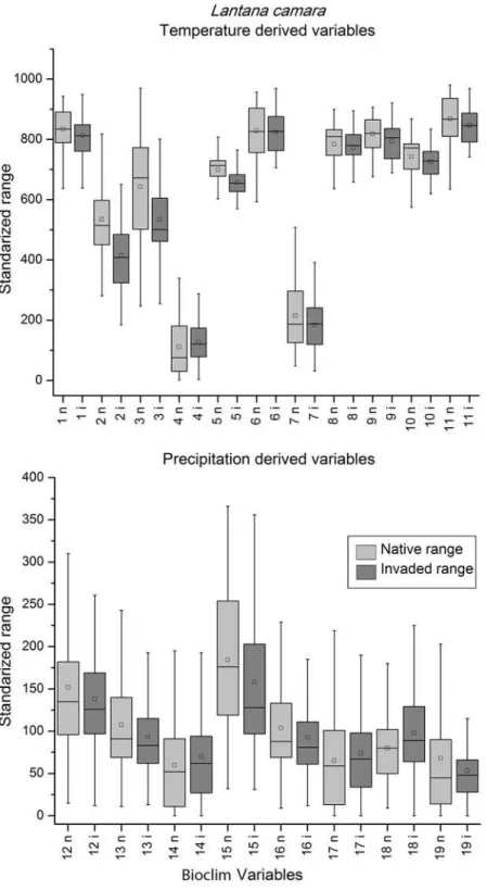 Fig 2. Temperature (top) and precipitation (bottom) derived variables box-plots of extracted native (light grey) and invaded (dark grey) environmental conditions for Lantana camara, a species with complete overlap in environmental space