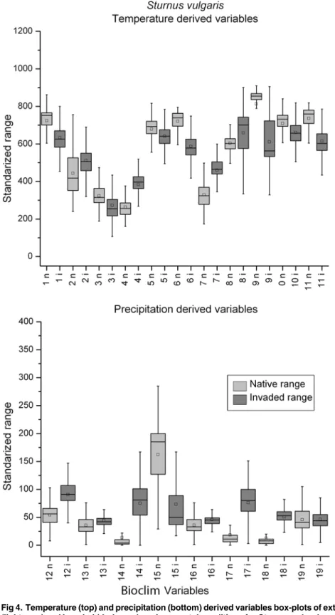 Fig 4. Temperature (top) and precipitation (bottom) derived variables box-plots of extracted native (light grey) and invaded (dark grey) environmental conditions for Sturnus vulgaris, a species with multidimensional expansion