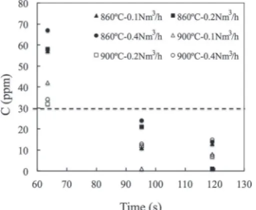 Figure 3 Influence of the strip nitrogen on  the primary grain size at 860 and 900°C.