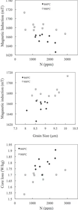 Figure 9 Magnetic induction  as a function of primary grain size.
