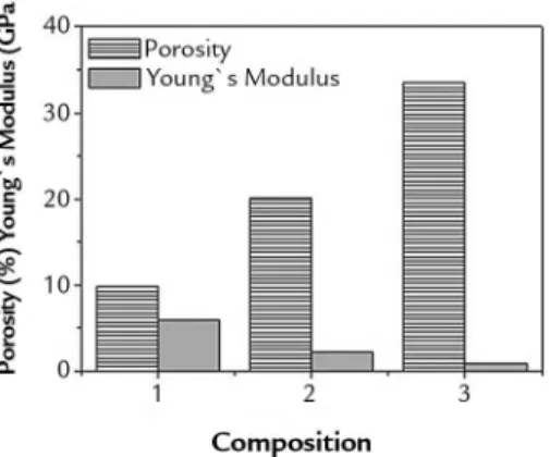 Figure 4 shows the Young's modulus  versus the porosity of the compositions  1, 2 and 3