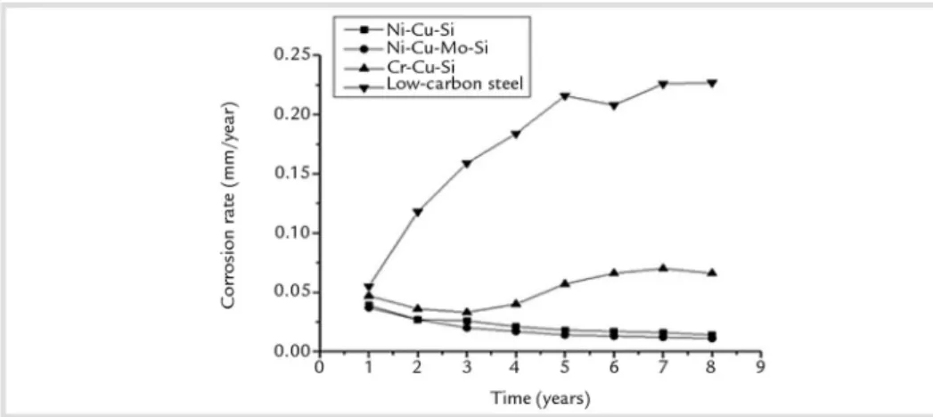 Figure 2 Corrosion rate of steels after eight  years of exposure in marine atmosphere.