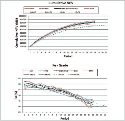 Figure 6 shows that the difference  between the grade curves reached by DBS  is almost constant, and the grade level of  OK is higher