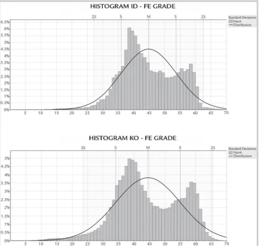 Figure 7 Histograms of block models (ID and OK).