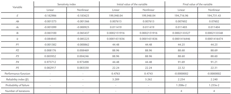 Table 4 Statistical properties of random variables.