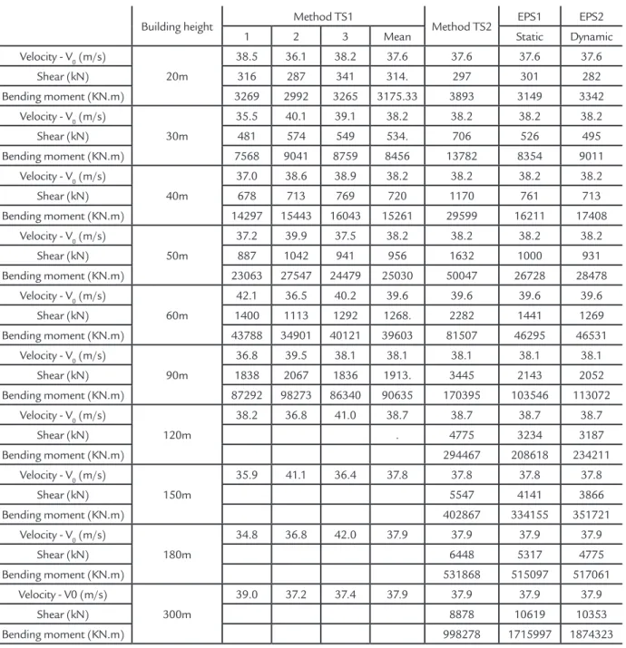 Table 2 summarizes the results of  the numerical assessment. First, three  independent runs of the simulation  model (Method TS1) were performed  for each building