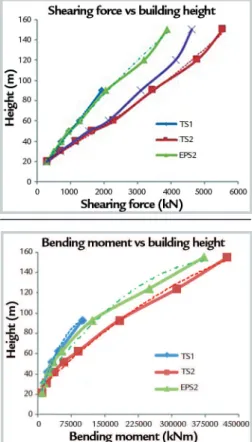 Figure 2 Shearing forces at the building  base for building heights up to 150 m,  for TS and EPS high intensity winds.