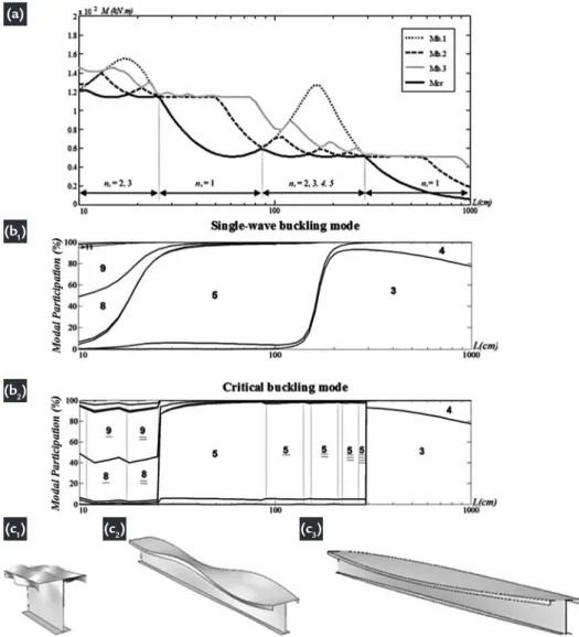 Figure 4 Beam buckling behavior: 