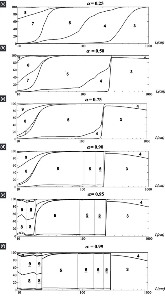 Figure 6 GBT modal participation in the  beam fundamental vibration mode for  (a) α = 0.25, (b) α = 0.50, (c) α =0.75,  (d) α = 0.90, (e) α = 0.95 and (f) α = 0.99