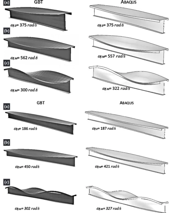 Figure 9 GBT and ABAQUS vibration mode  shapes for L = 120 cm and (a) α = 0  (load--free vibration), (b) α = 0.75 and (c) α = 0.95.