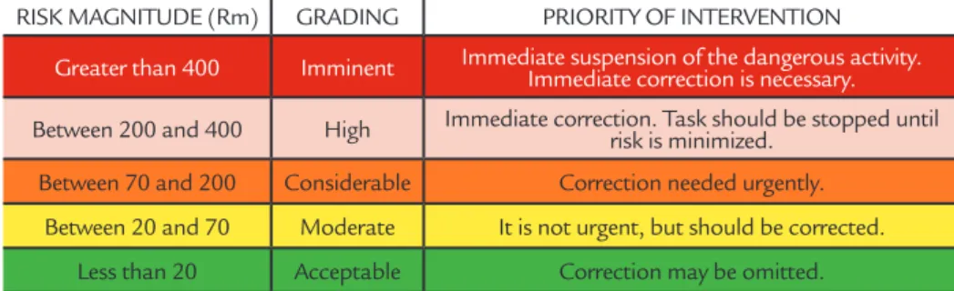 Table 4 shows the risk magnitudes, grading and priority of intervention (Kinney and Wiruth, 1976).