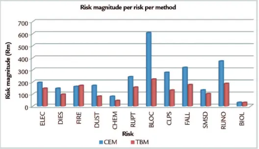 Figure 1 represents the average Rm  for each risk per method.