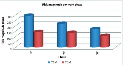 Figure 2 represents the Rm per  work phase.