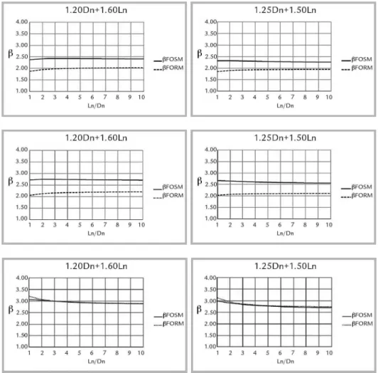 Figure 6 Reliability Index  β vs. L n /D n  ratio for Bearing (sheets).