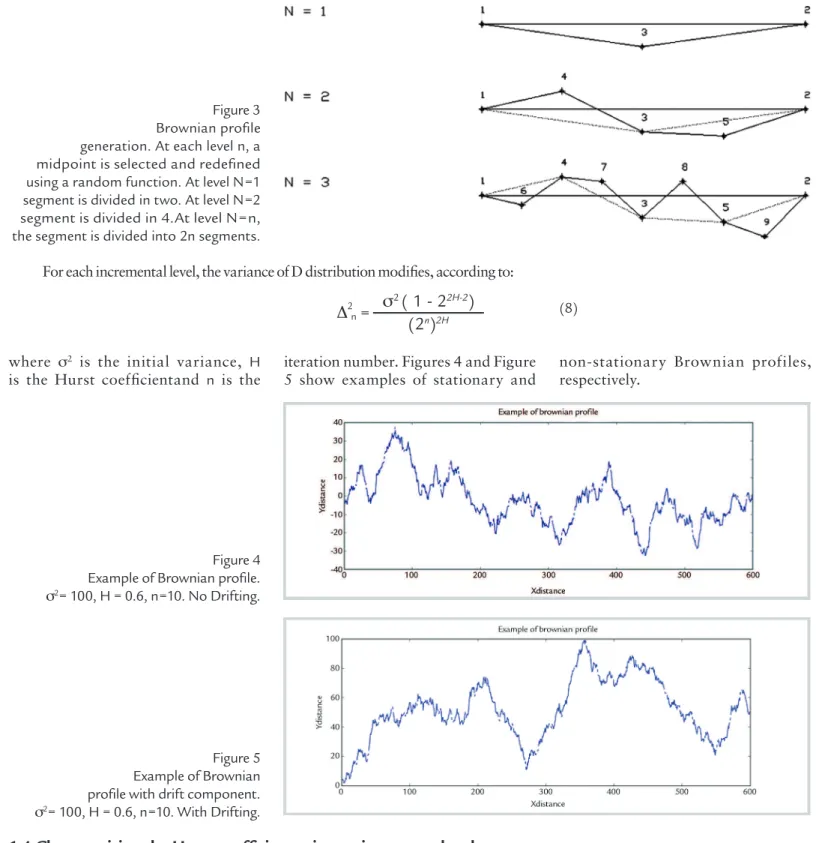 Figure 4 Example of Brownian profile. 