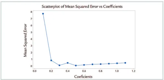 Figure 6 shows the mean square  error versus exponents in equation 