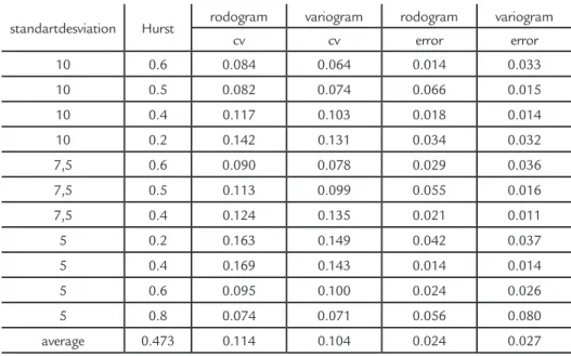 Figure 11 presents the Hurst coef- coef-ficient error for the different profiles  generated