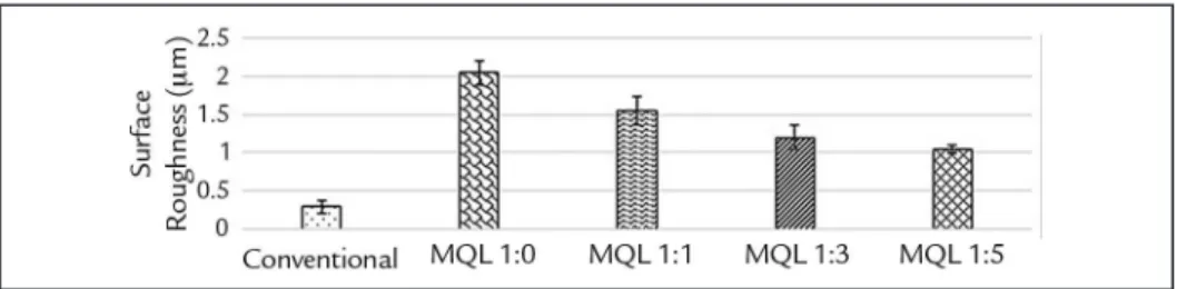 Figure 1 The arithmetic average of the surface  roughness (Ra) for each cooling condition.