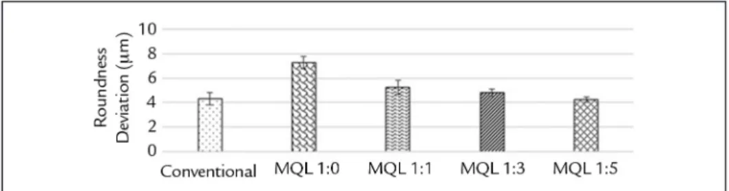Figure 2 presents the roundness deviation values of each cooling condition tested and their standard deviation.