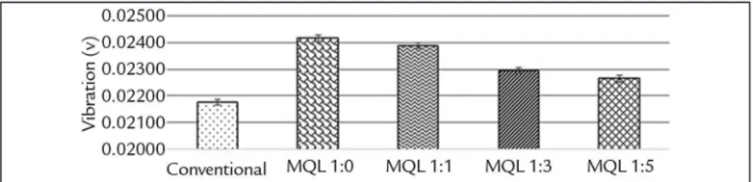 Figure 5 presents the average of the system values captured during the trials.