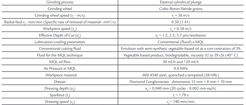 Table 1 shows the machining condi- condi-tions adopted in this work.