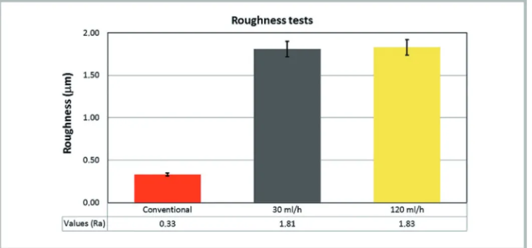 Figure 1 Arithmetic Mean Roughness  (Ra) as a function of cooling parameters.