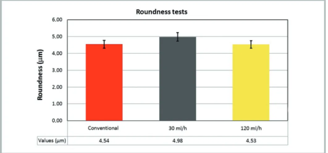 Figure 2 Roundness as a