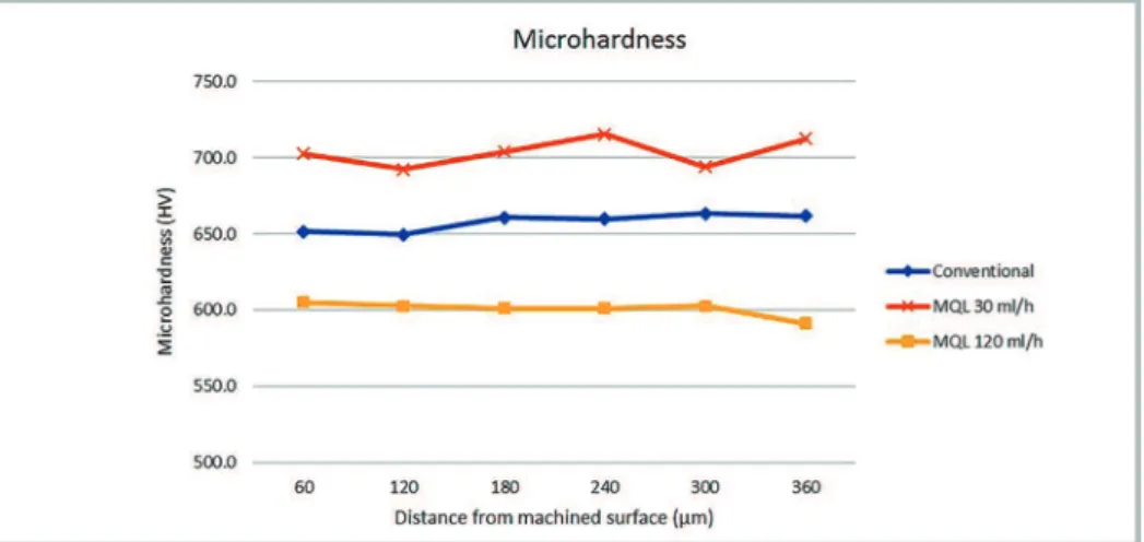 Fig. 4 shows the Vickers microhard- microhard-ness results, found by measuring six points  with three replicates in different parts 