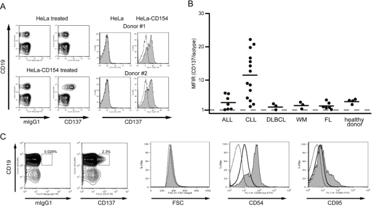 Figure 2. CD137 induction on B cells derived from patients with various B-cell malignancies
