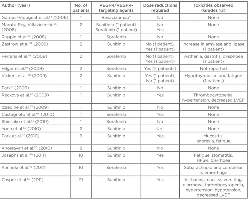 Table 1: Summary of literature reports on the safety and eicacy of vascular endothelial growth factor/
