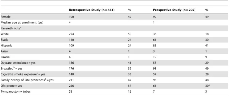 Table 2. Demographic and clinical characteristics of 653 study children.