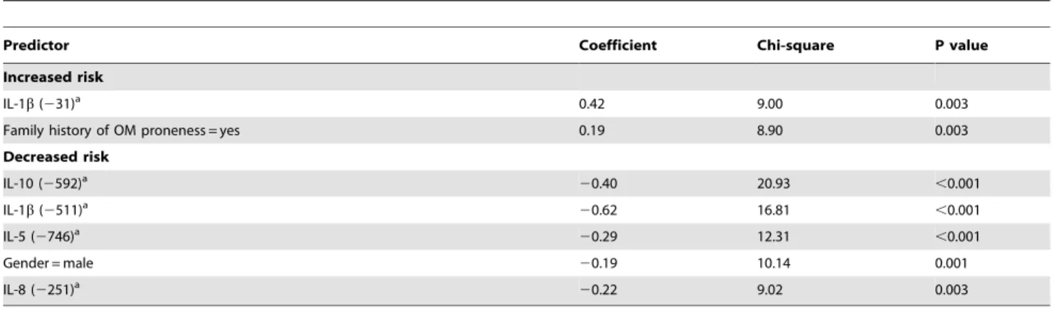 Table 4. Poisson multiple regression (R 2 = 0.17) model to predict the number of URI episodes in 202 children of the prospective study cohort.