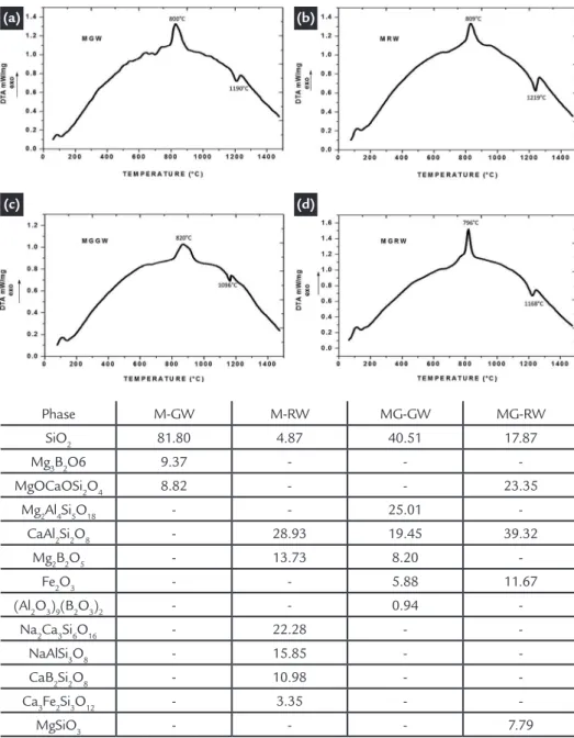 Figure 3 shows the DTA curves  obtained from the produced materials. 