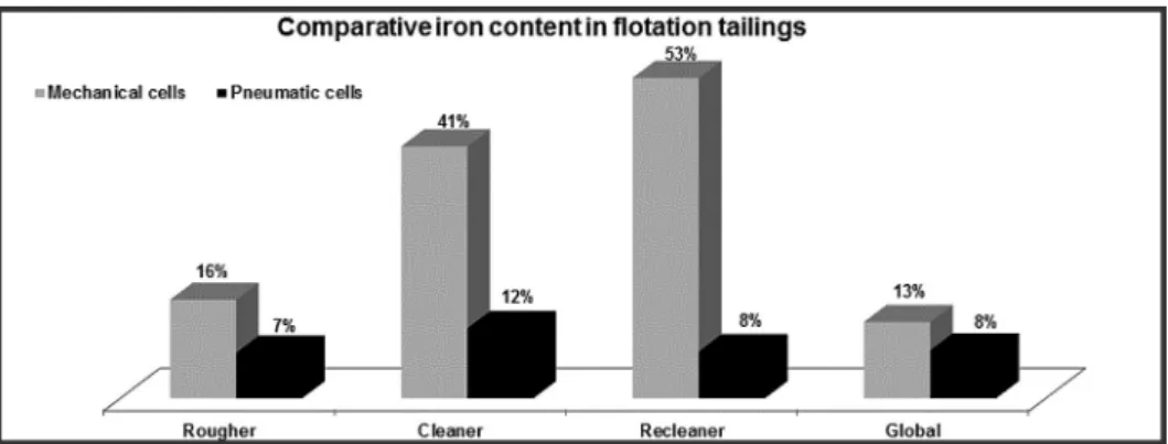 Figure 3 compares the Fe content  in the rougher, cleaner and recleaner 