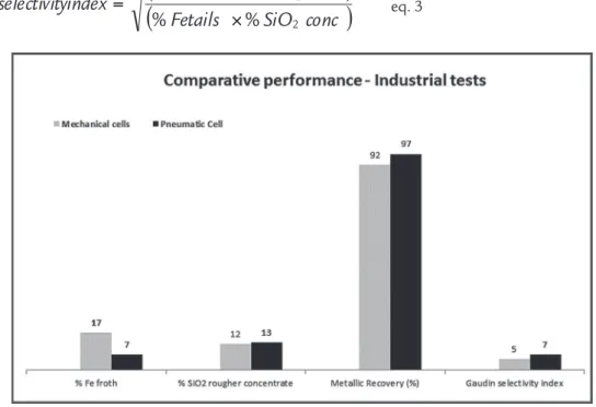 Figure 7 Comparative grades of SiO 2 in the concentrate and Fe in the tailings.