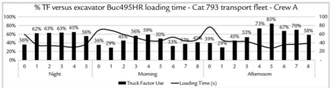 Figure 9 shows the quantity of  measured loads for two different  opera-tors with different crews but during the  same period of the day, as well as same  excavator and same transport fleet