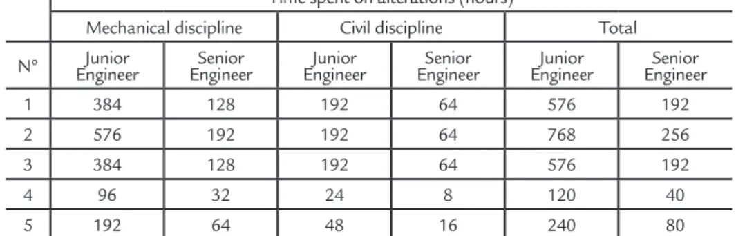 Table 7 Summary cost with Project  Management/Control Costs.