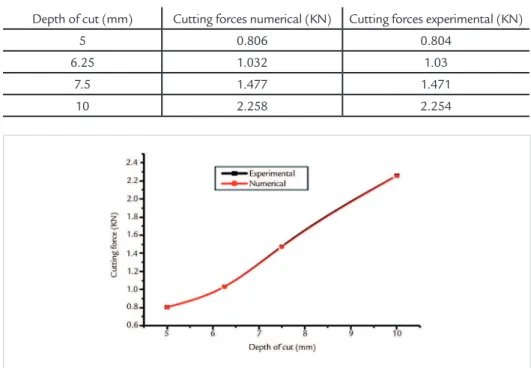 Table 1 and Figure 9 shows the  comparison of numerical and 